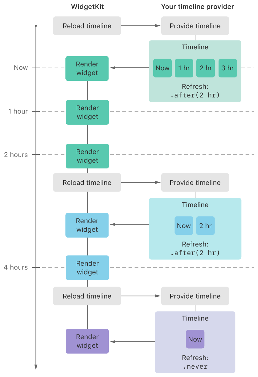 示意图显示了 WidgetKit 请求时间线、提供程序生成时间线,以及 WidgetKit 在 2 小时后请求一个新的时间线