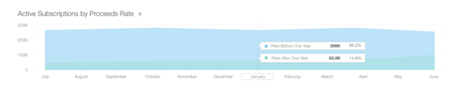 截屏显示了“有效订阅(按收益率)”部分及相应的数据。